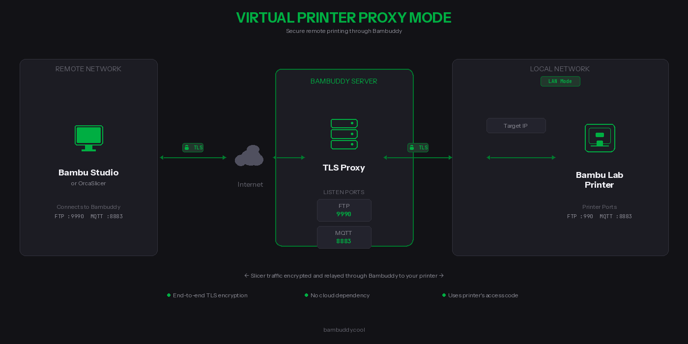 Proxy Mode Architecture